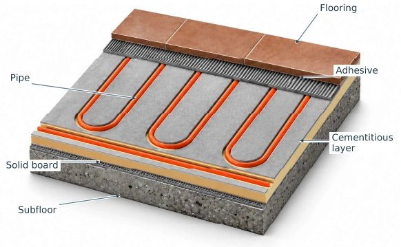 Labelled cutaway of the overlay — solid showing pipe placement and floor layers